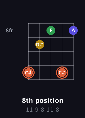 C♯ Augmented Added 9th guitar chord — 8th position (11 9 8 11 8) fretboard diagram in Open D (f♯DF♯AD)