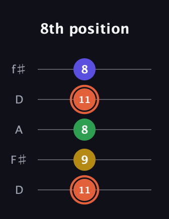 C♯ Augmented Added 9th guitar tab — 8th position (11 9 8 11 8) in Open D (f♯DF♯AD)