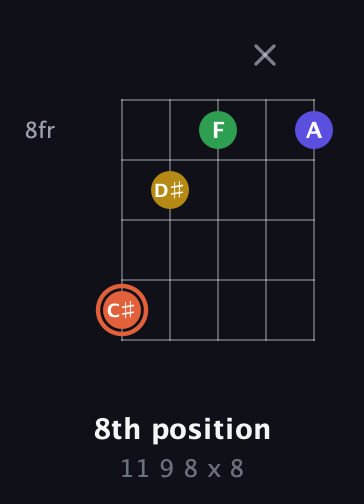 C♯ Augmented Added 9th guitar chord — 8th position (11 9 8 x 8) fretboard diagram in Open D (f♯DF♯AD)