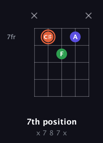 C♯ Augmented Flat 13th guitar chord — 7th position (x 7 8 7 x) fretboard diagram in Open D (f♯DF♯AD)