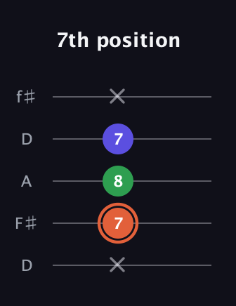 C♯ Augmented Flat 13th guitar tab — 7th position (x 7 8 7 x) in Open D (f♯DF♯AD)