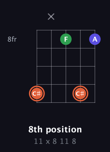 C♯ Augmented Flat 13th guitar chord — 8th position (11 x 8 11 8) fretboard diagram in Open D (f♯DF♯AD)