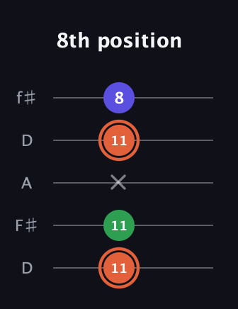 C♯ Augmented Flat 13th guitar tab — 8th position (11 11 x 11 8) in Open D (f♯DF♯AD)