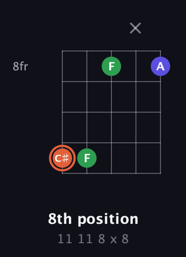 C♯ Augmented Flat 13th guitar chord — 8th position (11 11 8 x 8) fretboard diagram in Open D (f♯DF♯AD)