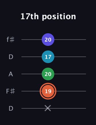 C♯ Augmented Flat 5th guitar tab — 17th position (x 19 20 17 20) in Open D (f♯DF♯AD)