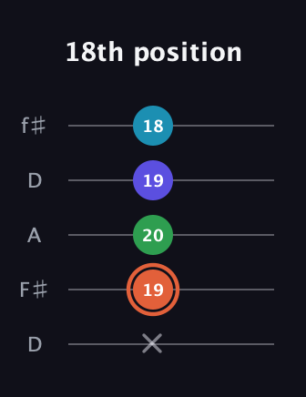 C♯ Augmented Flat 5th guitar tab — 18th position (x 19 20 19 18) in Open D (f♯DF♯AD)
