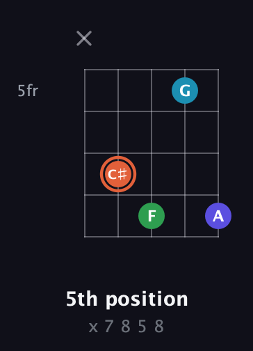 C♯ Augmented Flat 5th guitar chord — 5th position (x 7 8 5 8) fretboard diagram in Open D (f♯DF♯AD)