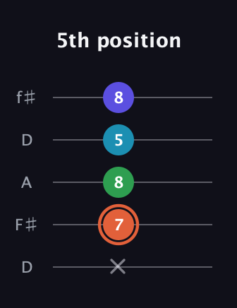 C♯ Augmented Flat 5th guitar tab — 5th position (x 7 8 5 8) in Open D (f♯DF♯AD)