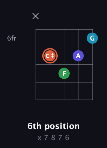 C♯ Augmented Flat 5th guitar chord — 6th position (x 7 8 7 6) fretboard diagram in Open D (f♯DF♯AD)