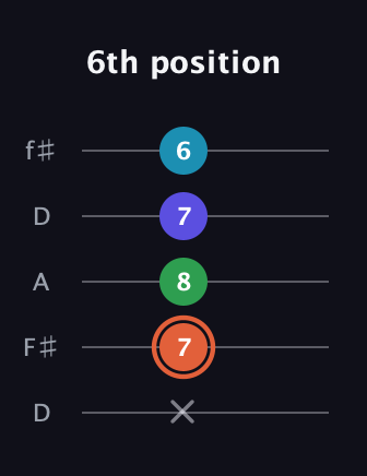 C♯ Augmented Flat 5th guitar tab — 6th position (x 7 8 7 6) in Open D (f♯DF♯AD)