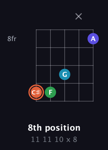 C♯ Augmented Flat 5th guitar chord — 8th position (11 11 10 x 8) fretboard diagram in Open D (f♯DF♯AD)
