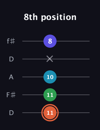 C♯ Augmented Flat 5th guitar tab — 8th position (11 11 10 x 8) in Open D (f♯DF♯AD)