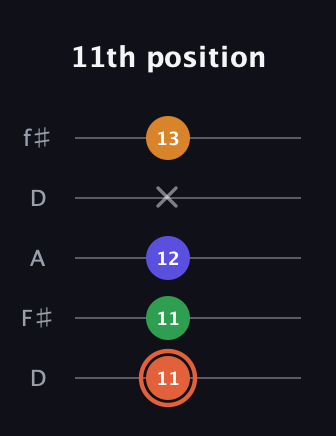 C♯ Augmented Flat 9th guitar tab — 11th position (11 11 12 x 13) in Open D (f♯DF♯AD)