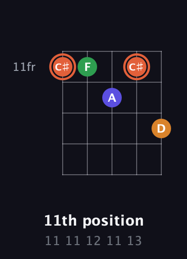 C♯ Augmented Flat 9th guitar chord — 11th position (11 11 12 11 13) fretboard diagram in Open D (f♯DF♯AD)