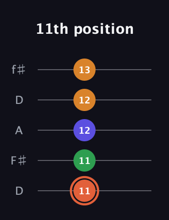 C♯ Augmented Flat 9th guitar tab — 11th position (11 11 12 12 13) in Open D (f♯DF♯AD)