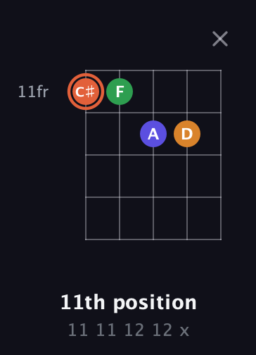 C♯ Augmented Flat 9th guitar chord — 11th position (11 11 12 12 x) fretboard diagram in Open D (f♯DF♯AD)