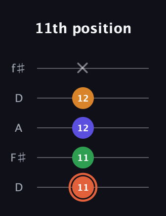 C♯ Augmented Flat 9th guitar tab — 11th position (11 11 12 12 x) in Open D (f♯DF♯AD)