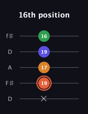 C♯ Augmented Flat 9th guitar tab — 16th position (x 19 17 19 16) in Open D (f♯DF♯AD)