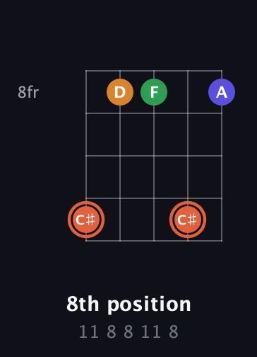 C♯ Augmented Flat 9th guitar chord — 8th position (11 8 8 11 8) fretboard diagram in Open D (f♯DF♯AD)