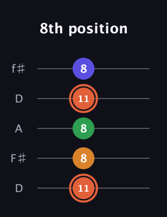 C♯ Augmented Flat 9th guitar tab — 8th position (11 8 8 11 8) in Open D (f♯DF♯AD)