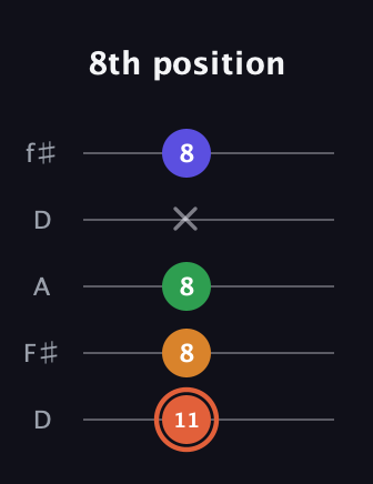 C♯ Augmented Flat 9th guitar tab — 8th position (11 8 8 x 8) in Open D (f♯DF♯AD)