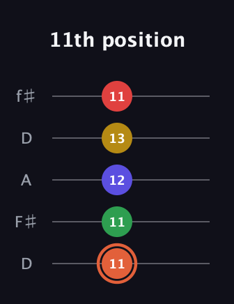 C♯ Augmented-major 7th Added 9th guitar tab — 11th position (11 11 12 13 11) in Open D (f♯DF♯AD)