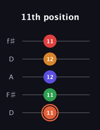 C♯ Augmented-major 7th Flat 9th guitar tab — 11th position (11 11 12 12 11) in Open D (f♯DF♯AD)