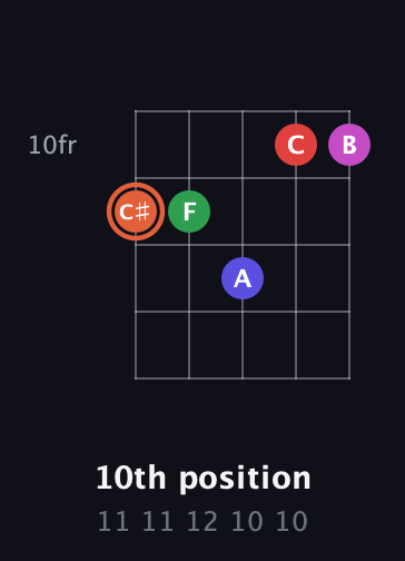 C♯ Augmented-major 7th Sharp 13th guitar chord — 10th position (11 11 12 10 10) fretboard diagram in Open D (f♯DF♯AD)