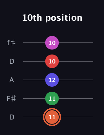 C♯ Augmented-major 7th Sharp 13th guitar tab — 10th position (11 11 12 10 10) in Open D (f♯DF♯AD)