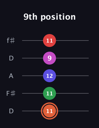 C♯ Augmented-major 7th Sharp 13th guitar tab — 9th position (11 11 12 9 11) in Open D (f♯DF♯AD)