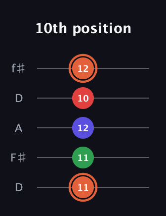 C♯ Augmented-major 7th guitar tab — 10th position (11 11 12 10 12) in Open D (f♯DF♯AD)