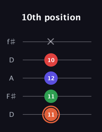 C♯ Augmented-major 7th guitar tab — 10th position (11 11 12 10 x) in Open D (f♯DF♯AD)