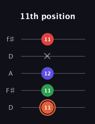 C♯ Augmented-major 7th guitar tab — 11th position (11 11 12 x 11) in Open D (f♯DF♯AD)