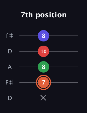 C♯ Augmented-major 7th guitar tab — 7th position (x 7 8 10 8) in Open D (f♯DF♯AD)