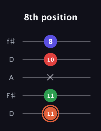 C♯ Augmented-major 7th guitar tab — 8th position (11 11 x 10 8) in Open D (f♯DF♯AD)
