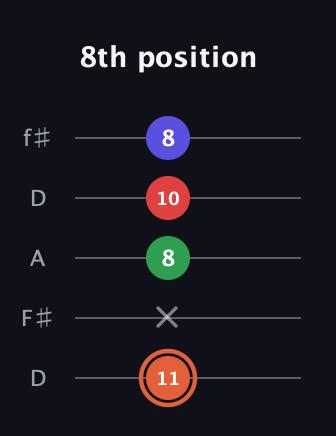 C♯ Augmented-major 7th guitar tab — 8th position (11 x 8 10 8) in Open D (f♯DF♯AD)