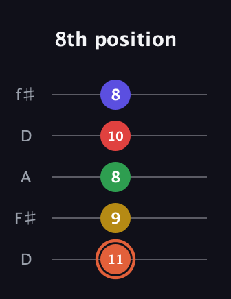 C♯ Augmented-major 9th guitar tab — 8th position (11 9 8 10 8) in Open D (f♯DF♯AD)