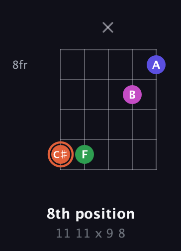 C♯ Augmented Sharp 13th guitar chord — 8th position (11 11 x 9 8) fretboard diagram in Open D (f♯DF♯AD)