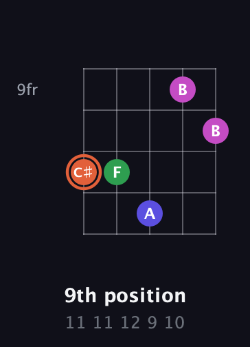 C♯ Augmented Sharp 13th guitar chord — 9th position (11 11 12 9 10) fretboard diagram in Open D (f♯DF♯AD)