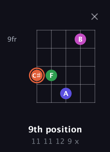 C♯ Augmented Sharp 13th guitar chord — 9th position (11 11 12 9 x) fretboard diagram in Open D (f♯DF♯AD)