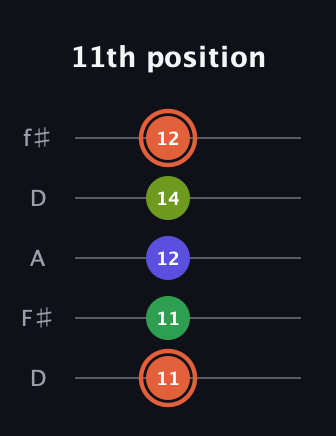 C♯ Augmented Sharp 9th guitar tab — 11th position (11 11 12 14 12) in Open D (f♯DF♯AD)
