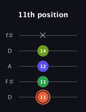 C♯ Augmented Sharp 9th guitar tab — 11th position (11 11 12 14 x) in Open D (f♯DF♯AD)