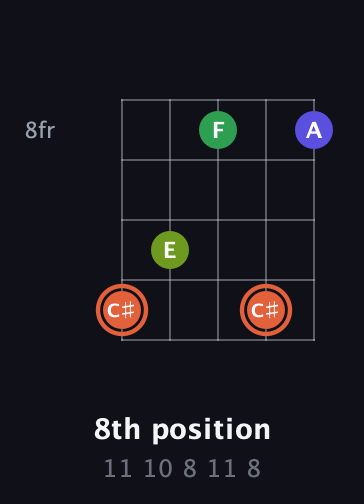 C♯ Augmented Sharp 9th guitar chord — 8th position (11 10 8 11 8) fretboard diagram in Open D (f♯DF♯AD)