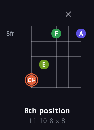 C♯ Augmented Sharp 9th guitar chord — 8th position (11 10 8 x 8) fretboard diagram in Open D (f♯DF♯AD)