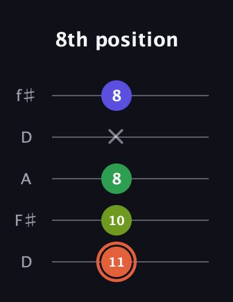 C♯ Augmented Sharp 9th guitar tab — 8th position (11 10 8 x 8) in Open D (f♯DF♯AD)