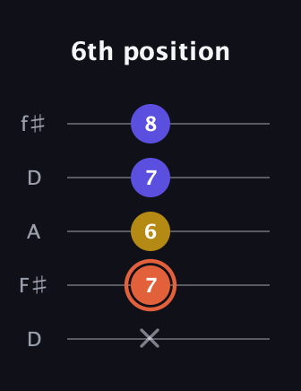 C♯ Augmented Suspended 2nd guitar tab — 6th position (x 7 6 7 8) in Open D (f♯DF♯AD)