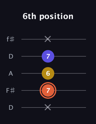 C♯ Augmented Suspended 2nd guitar tab — 6th position (x 7 6 7 x) in Open D (f♯DF♯AD)