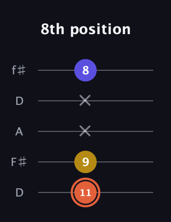 C♯ Augmented Suspended 2nd guitar tab — 8th position (11 9 x x 8) in Open D (f♯DF♯AD)