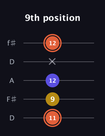 C♯ Augmented Suspended 2nd guitar tab — 9th position (11 9 12 x 12) in Open D (f♯DF♯AD)