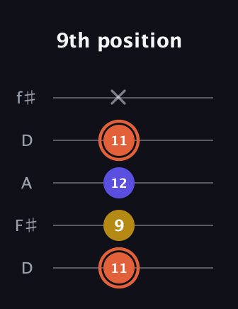 C♯ Augmented Suspended 2nd guitar tab — 9th position (11 9 12 11 x) in Open D (f♯DF♯AD)